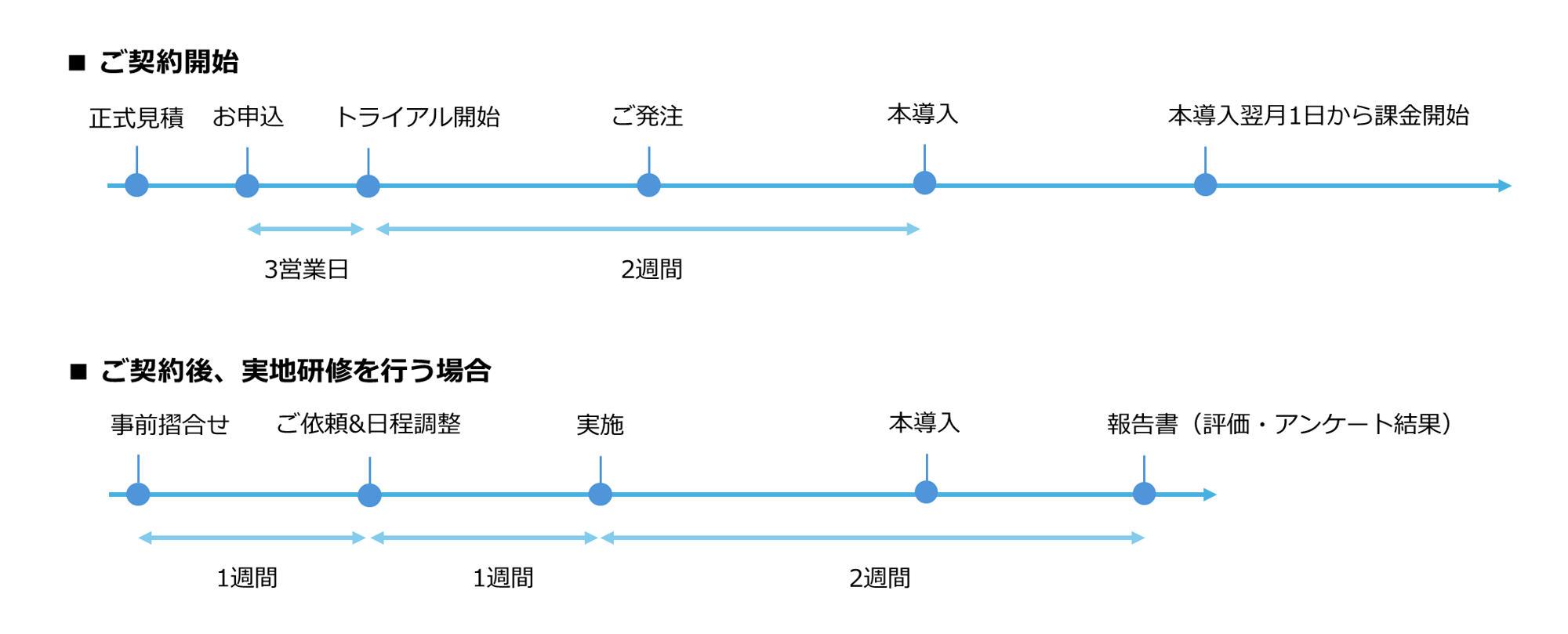 ご利用までの段取り