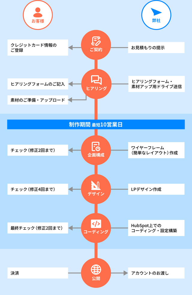 フロー図