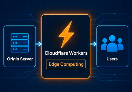 Cloudflare Workers Edge Computing System Diagram